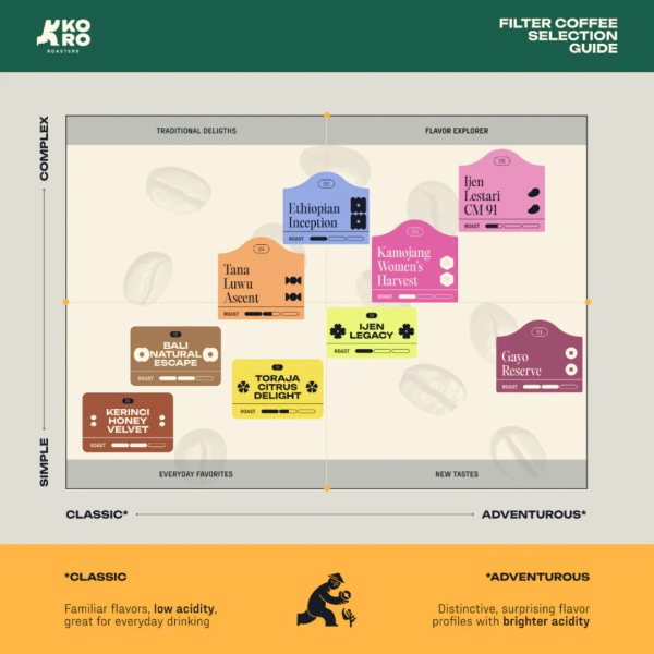 Koro Roasters filter coffee selection guide chart showing classic to adventurous flavor scale and simple to complex coffee profile positioning including Everyday Favorites, Traditional Delights, New Tastes and Flavor Explorer categories